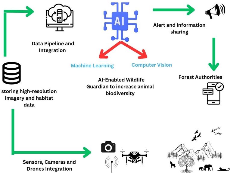AI-Enabled  Wildlife Guardian – screenshot 1