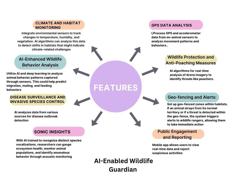AI-Enabled  Wildlife Guardian – screenshot 2