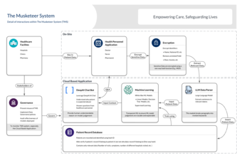 The Musketeer System