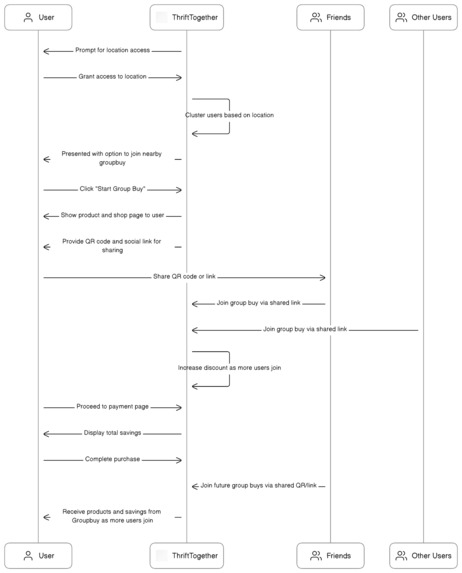 ThriftTogether: Groupbuy with friends on Tiktok Shop – screenshot 2