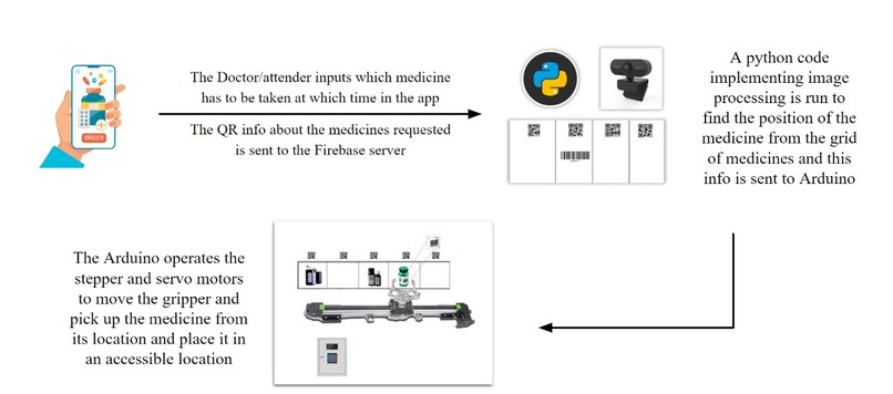 RoboMeds – screenshot 1