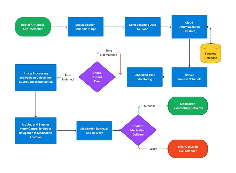 RoboMeds – screenshot 8