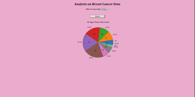 Breast Cancer Data Analysis – screenshot 1