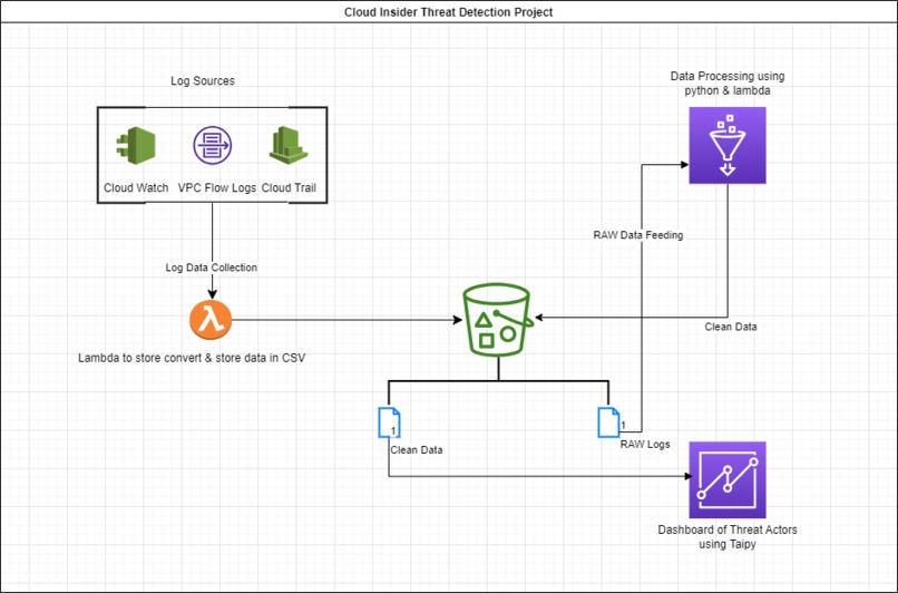 InsiderShield - Cloud Insider Threat detection  – screenshot 2