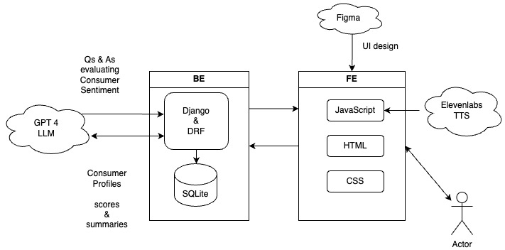 Solution architecture diagram