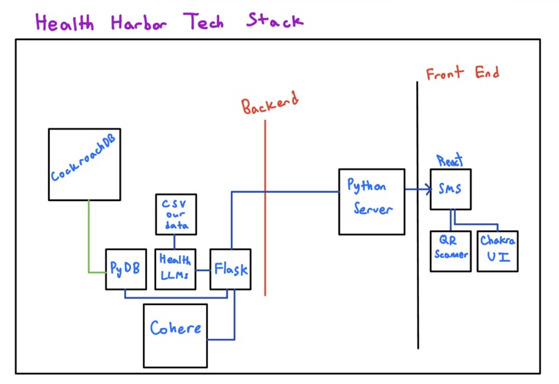 HealthHarbor – screenshot 1