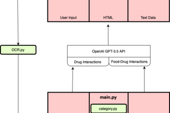 Ingredient/Drug Interactions