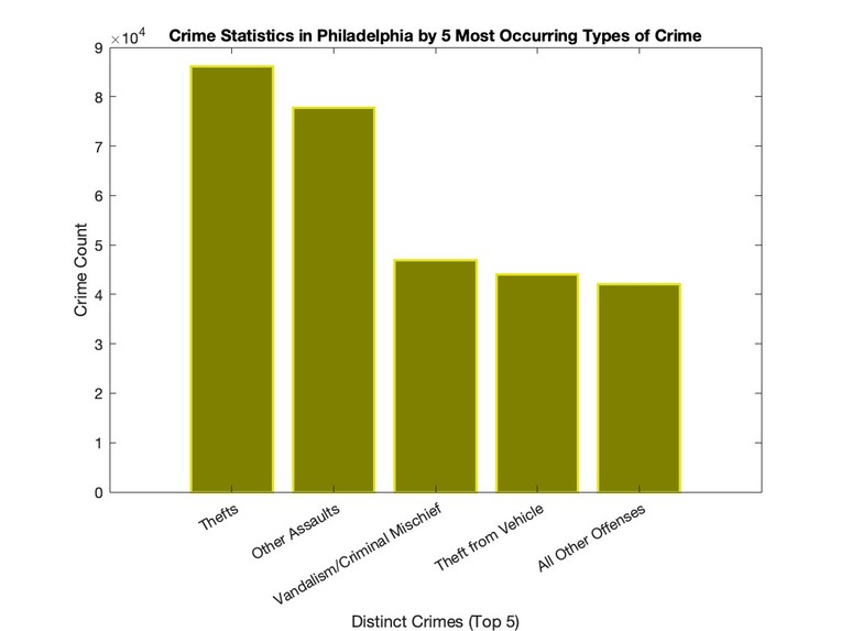 Philly CrimeScape: A MATLAB Story – screenshot 5