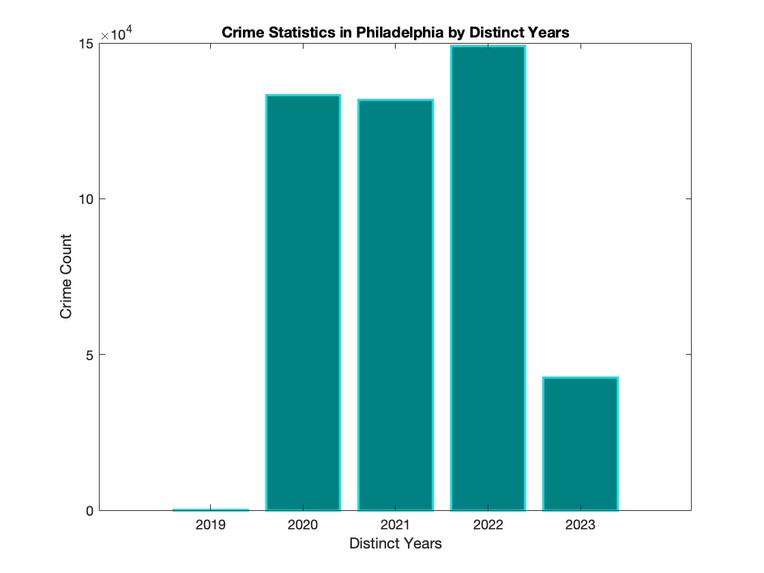 Philly CrimeScape: A MATLAB Story – screenshot 2