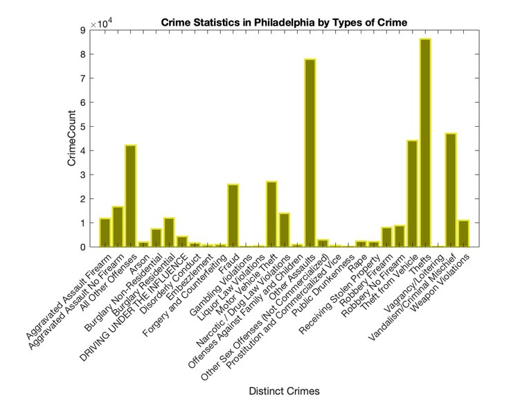 Philly CrimeScape: A MATLAB Story – screenshot 4