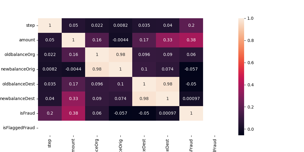 Capital One: Fraud Detection | Devpost