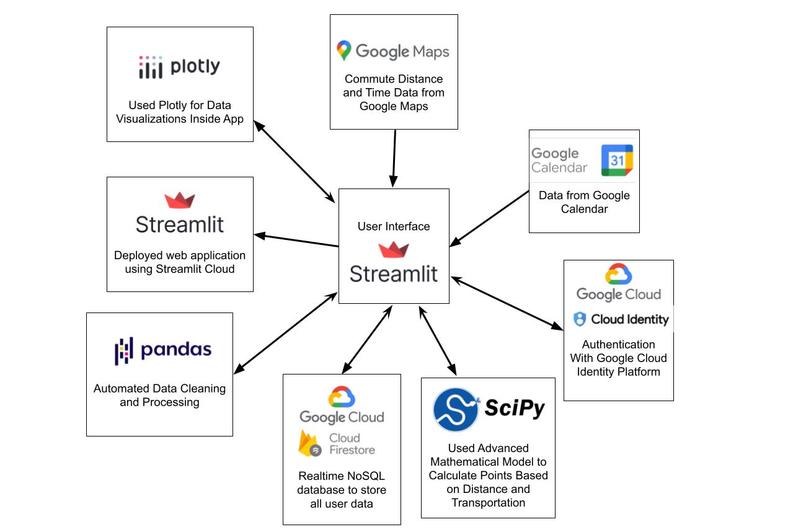 GreenCommute: Get Rewarded For An Eco-Friendly Commute – screenshot 3