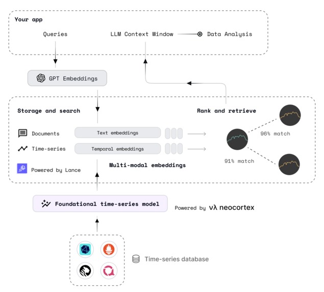 RAG with many time-series | Devpost