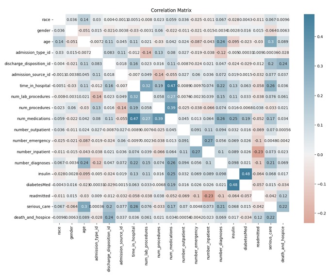 Hacking into a dataset to find health disparities and bias – screenshot 1