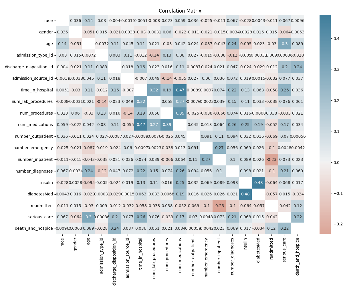 Hacking into a dataset to find health disparities and bias Devpost