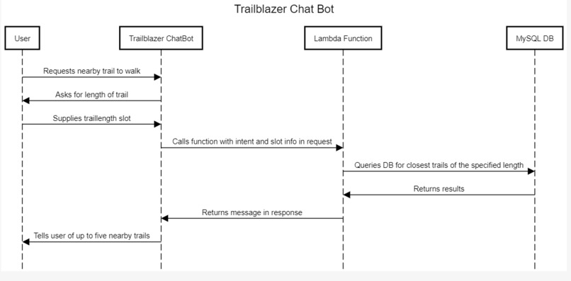 Trailblazer Chat Bot – screenshot 1