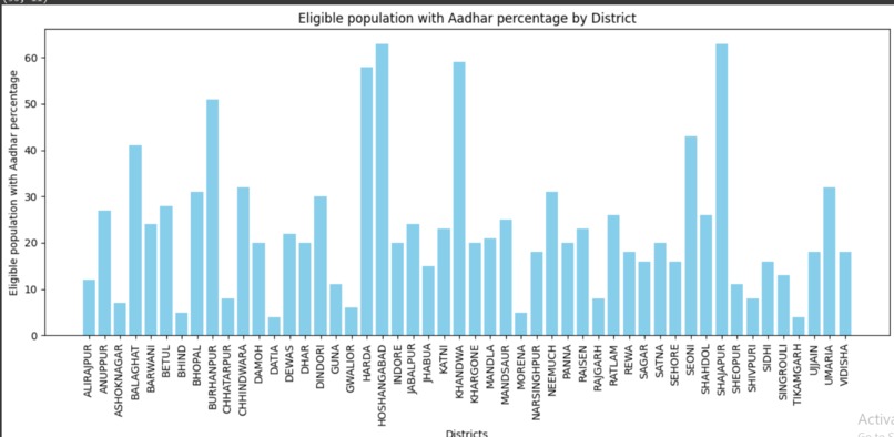 Adhar seeding status of madhyapradesh 2015  – screenshot 5