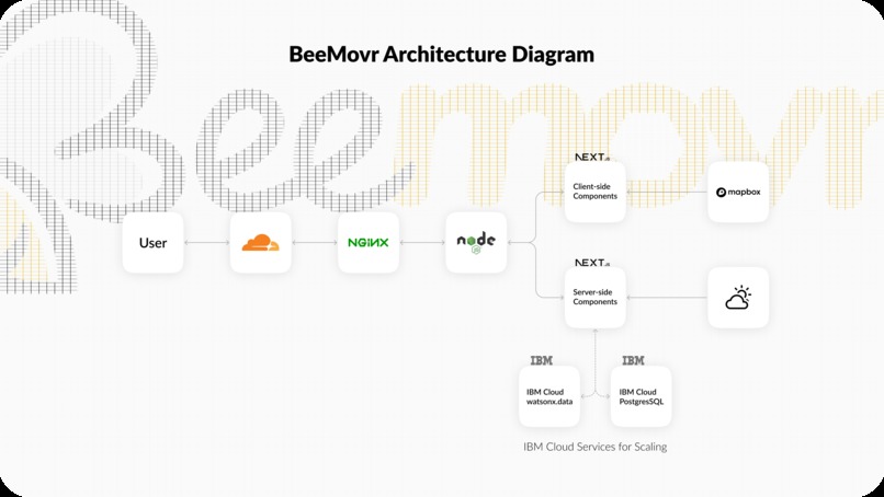 BeeMovr – screenshot 1