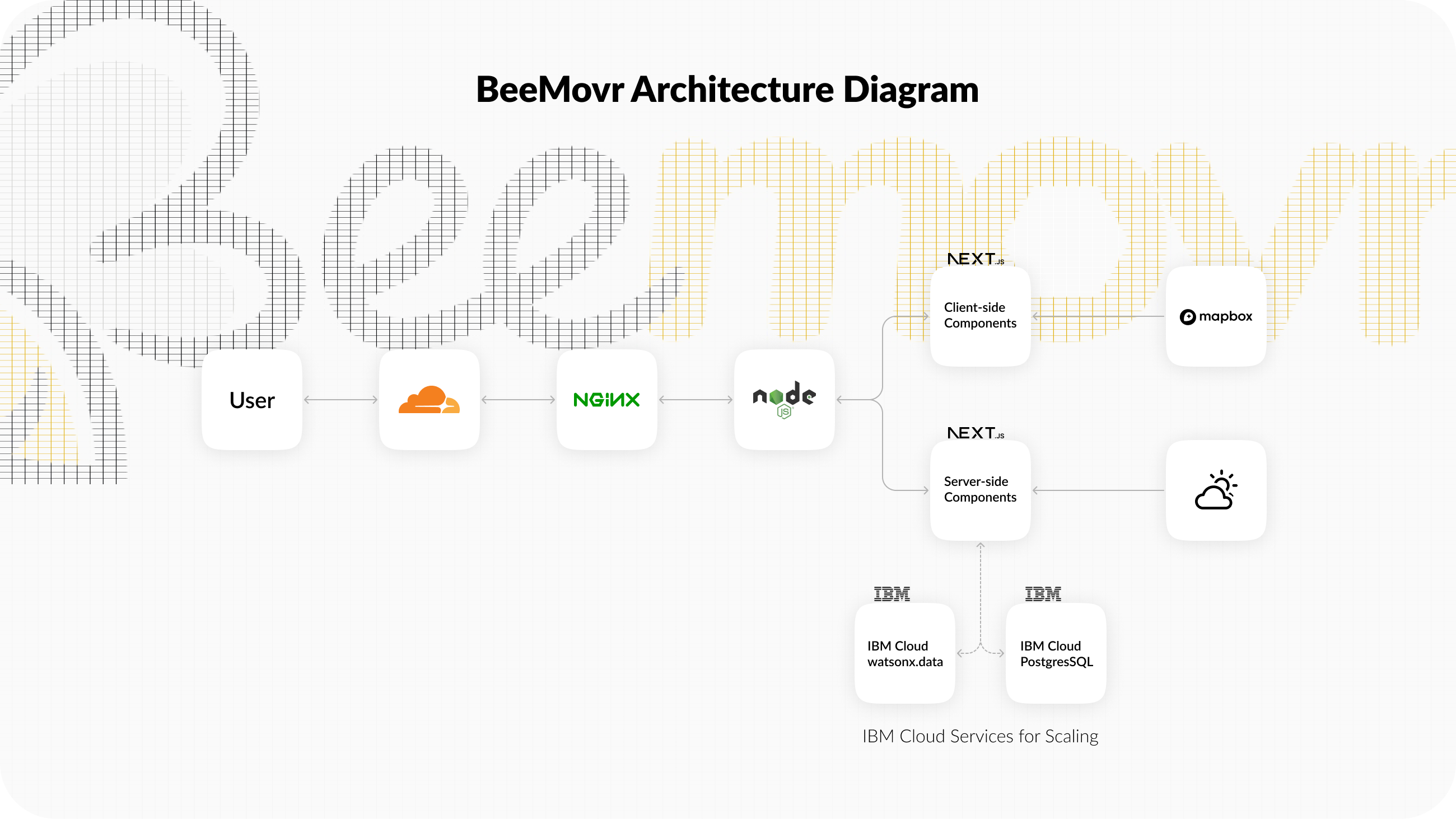 BeeMovr | Devpost