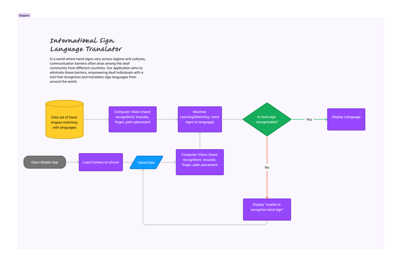 GST - Global Sign-language Translator – screenshot 1