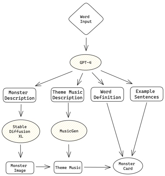 FlashMonsters - Bring new words to life. – screenshot 2