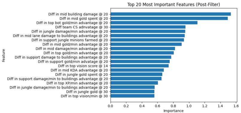 Game of Lanes: Finding winning strategies with data and ML – screenshot 3