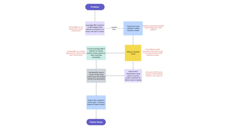 Tweet Charity Recommender - Data_R_Us Team - IM09 – screenshot 2