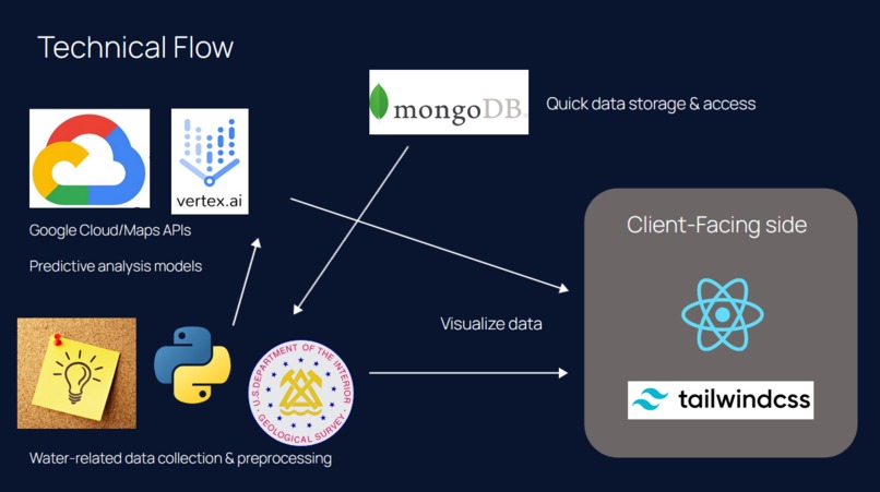 WaterView – screenshot 3