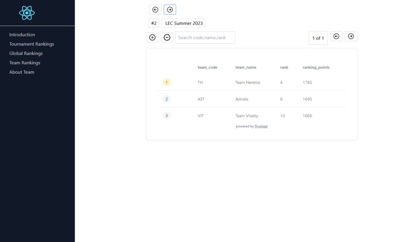 LOL AWS Global Power Rankings Hackathon – screenshot 6