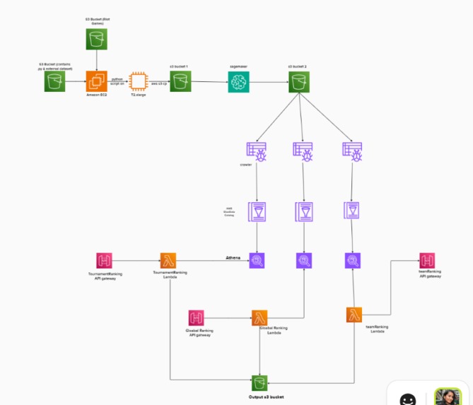 LOL AWS Global Power Rankings Hackathon – screenshot 8