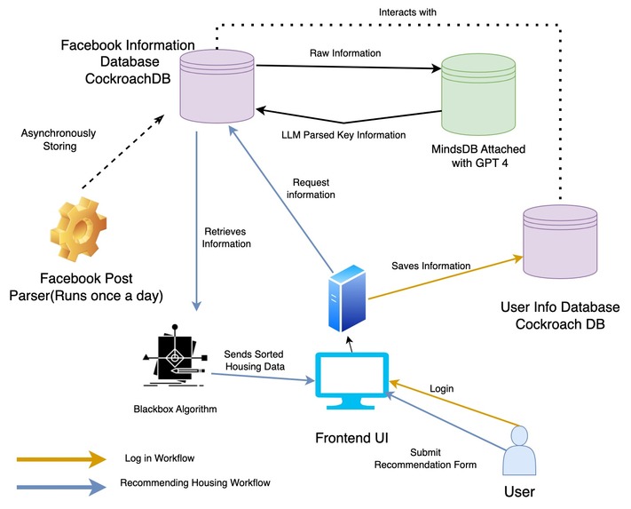 Cal Housing – screenshot 2