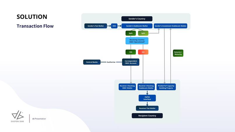 The Diaspora Bank: Multi-Sovereign CBDC Wallet Integration – screenshot 4