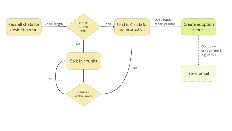 AI Adoption Metrics – screenshot 1