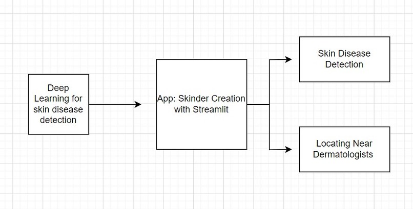 Skinder: App for Skin Disease Patients – screenshot 1