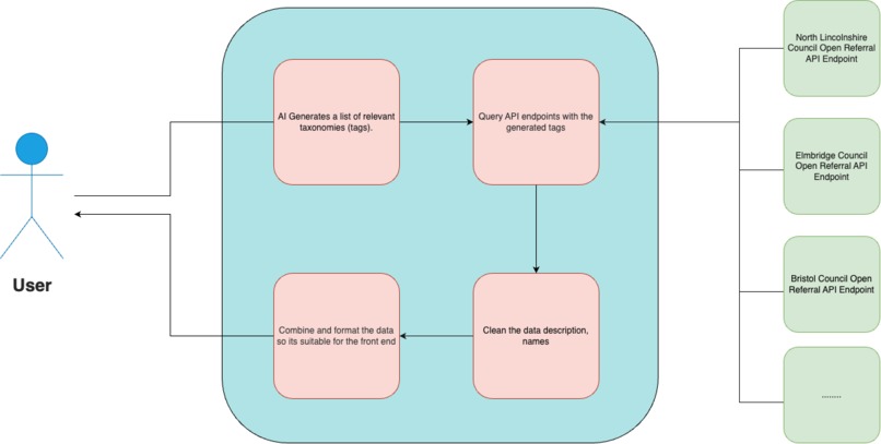 Social Service Activity Finder – screenshot 4