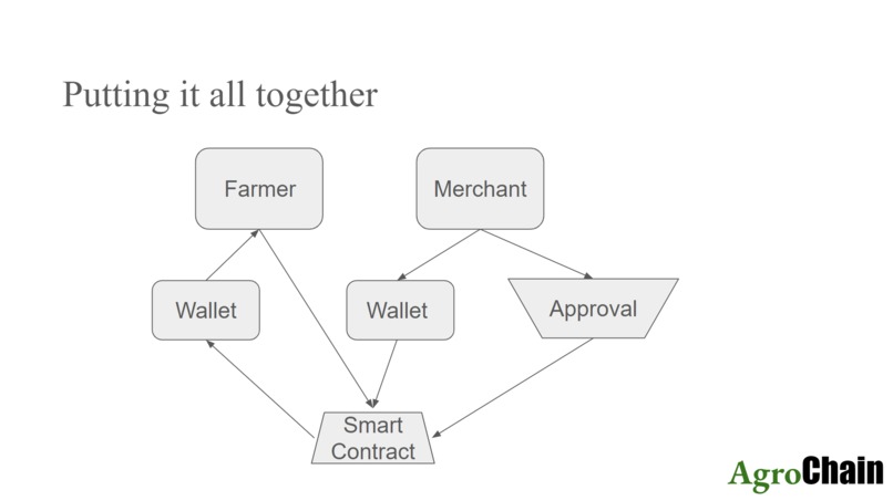 Agro Chain – screenshot 6