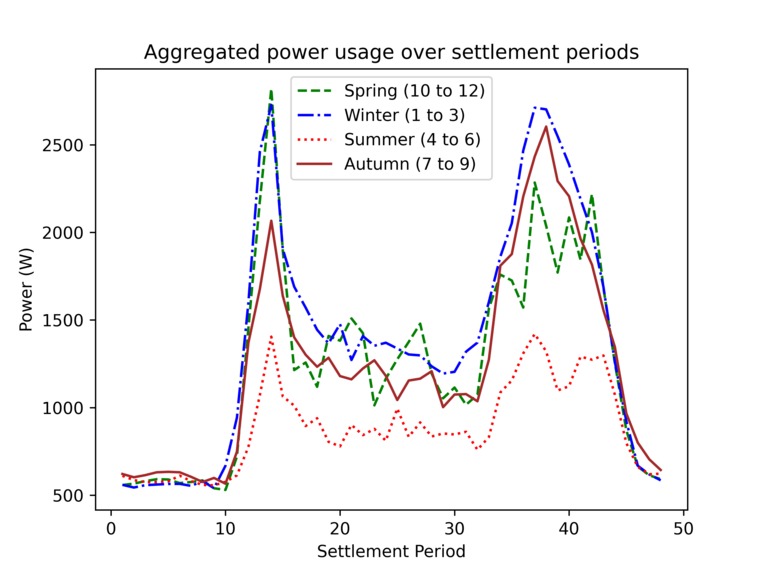 Seasonal Aggregated Power Visualiser (Challenge 2) – screenshot 1
