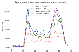 Seasonal Aggregated Power Visualiser (Challenge 2)