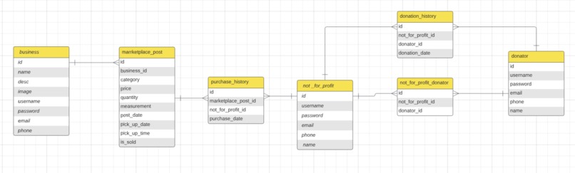 SustainaBite – screenshot 6