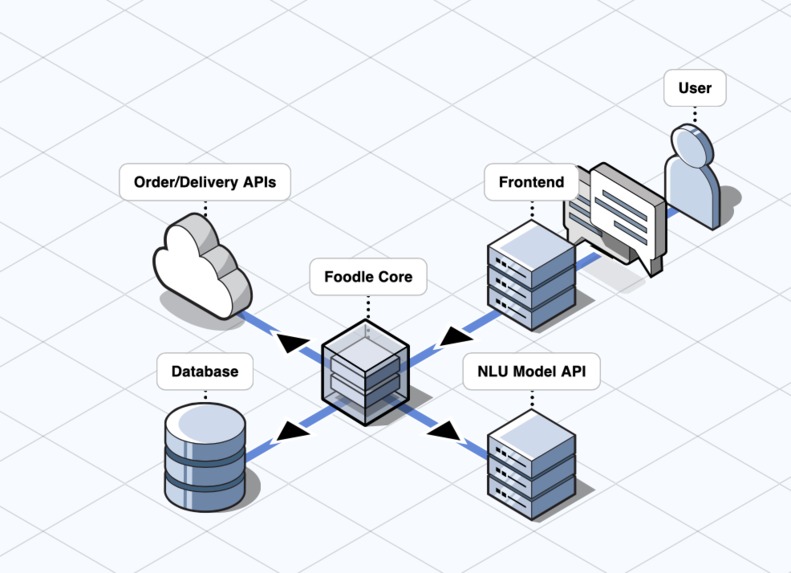 Foodle  – screenshot 3
