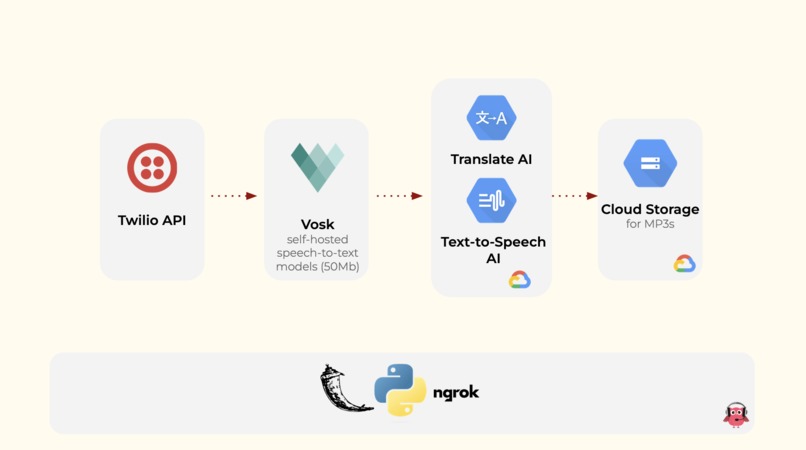 Dialingua – screenshot 1