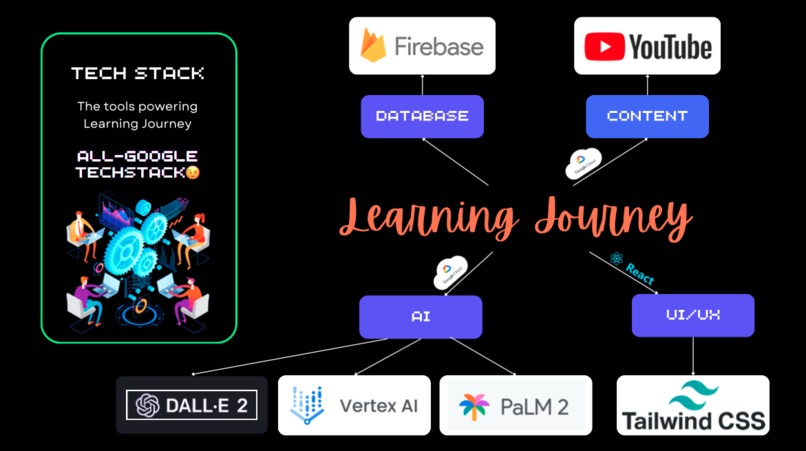 Learning Journey – screenshot 4
