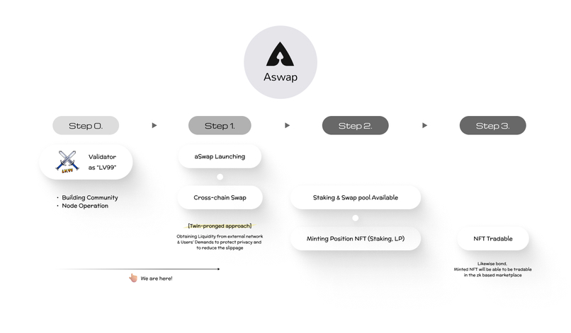 Aswap ; zk cross-chain enabled swap & staking – screenshot 2