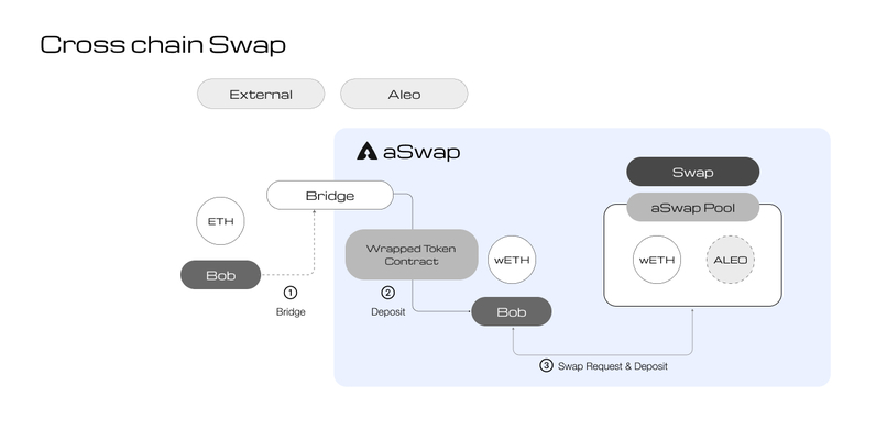 Aswap ; zk cross-chain enabled swap & staking – screenshot 4