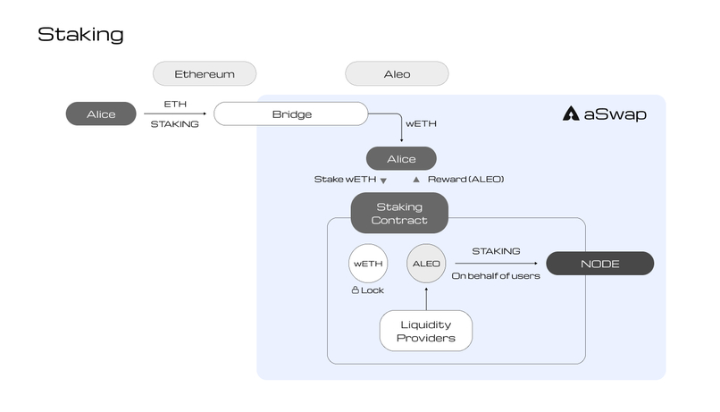 Aswap ; zk cross-chain enabled swap & staking – screenshot 5