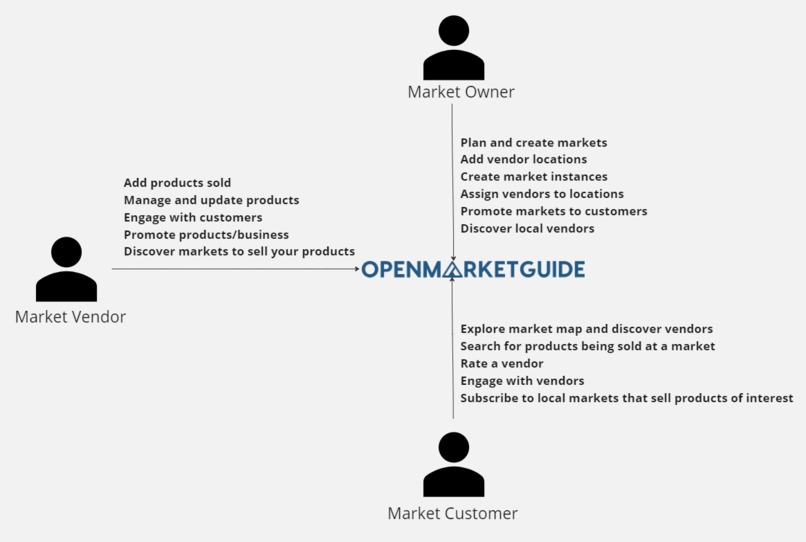 Open Market Guide – screenshot 1