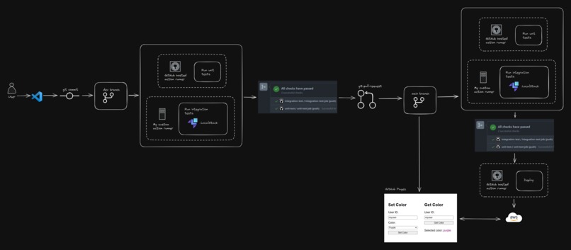 DevTestProd AWS – screenshot 1