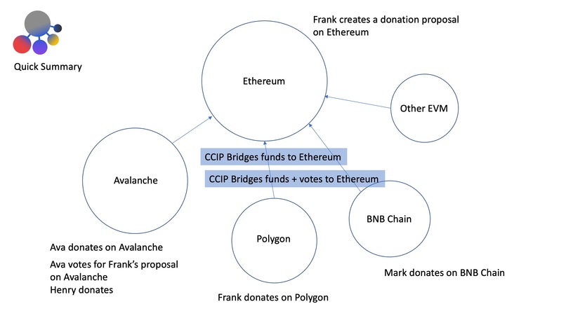 CCFV: CrossChain Funding and Voting – screenshot 1