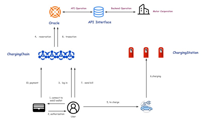 EVChargingdApp – screenshot 2