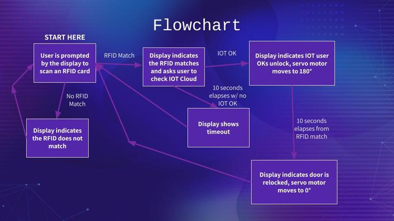 ESE 1110 Team 12: Biometric Door Lock – screenshot 4